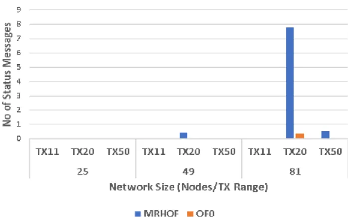Figure 23. Fixed Grid Average Hop Count at Convergence. 