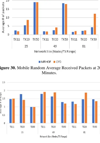 Figure 31. Mobile Random Average Hop Count at 20  Minutes. 