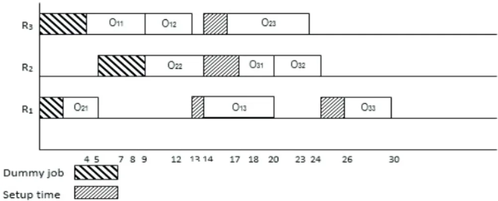 Figure 1. Gantt Chart of solution  	  