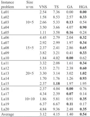 Table 3 show the performance of the proposed HGA  compared with others algorithms. The instance names  are listed in the first column, the second column show  the  size  (n×m)  of  each  instance