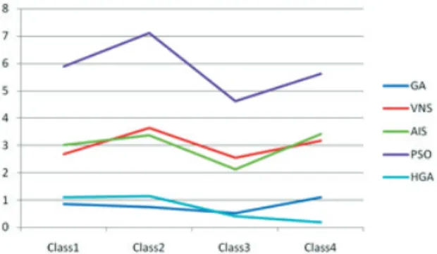 Figure 5. The average RPD of the algorithms of each type 