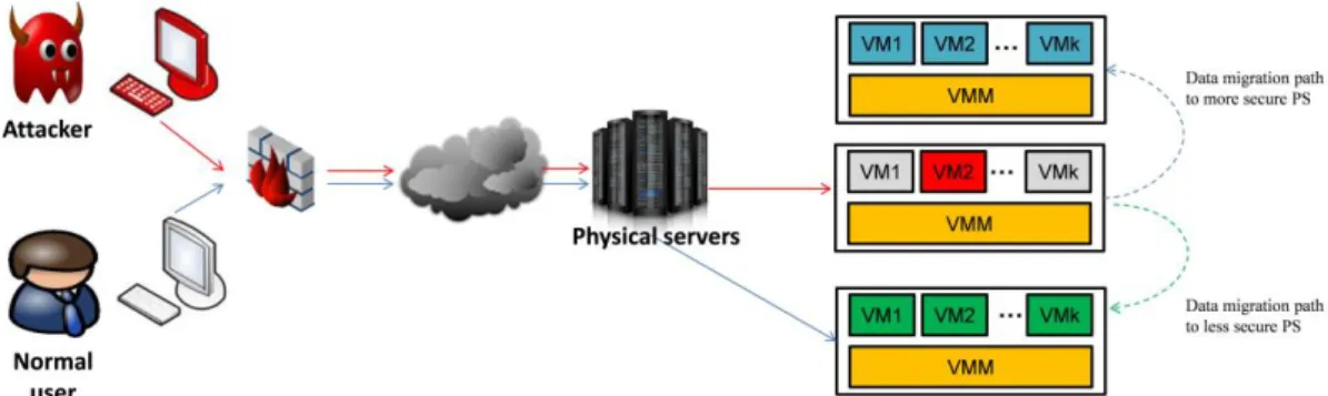 Figure 1. System architecture description based VM migration techniques to prevent malicious attacks