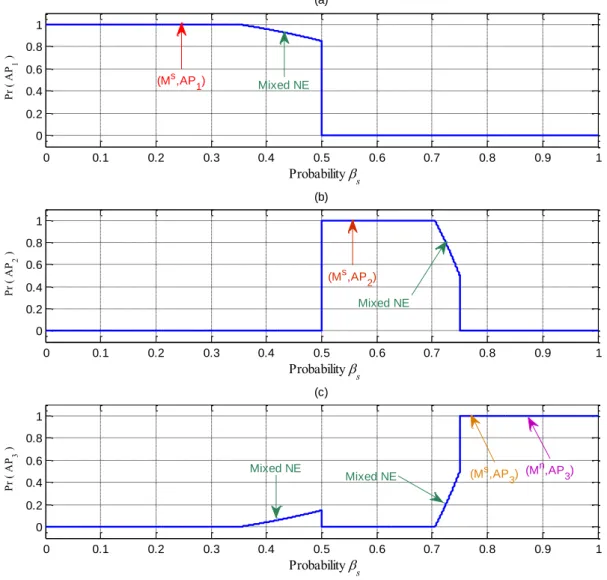Figure 4.  Probability distribution over attack paths 