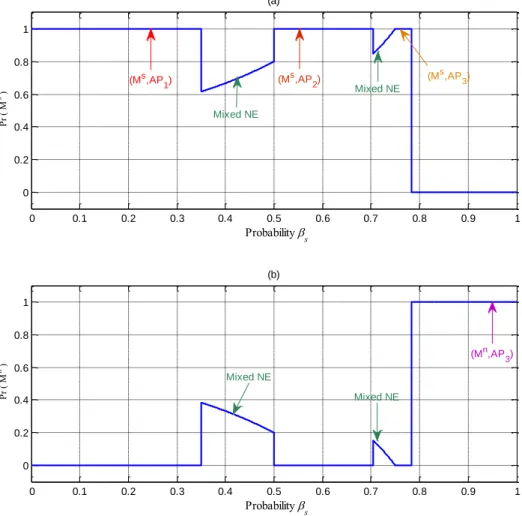 Figure 6. Probability distribution over defender actions 