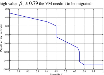 Figure 8. Payoff of the defender with respect to   s   and  C M   