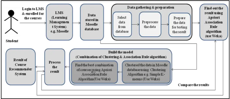 Figure 1: Course Recommender System  