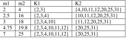 Figure 2: Simple K-means Clustering Algorithm  