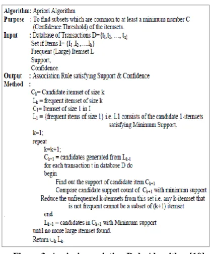 Figure 3: Apriori association Rule Algorithm [10]  