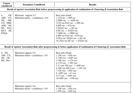 Table 3: Table after application of clustering algorithm- Simple K-means algorithm