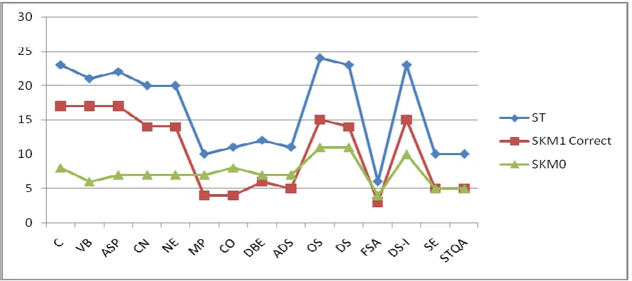 Figure 6 represents the graph for courses before & after application of Simple K-means clustering algorithm