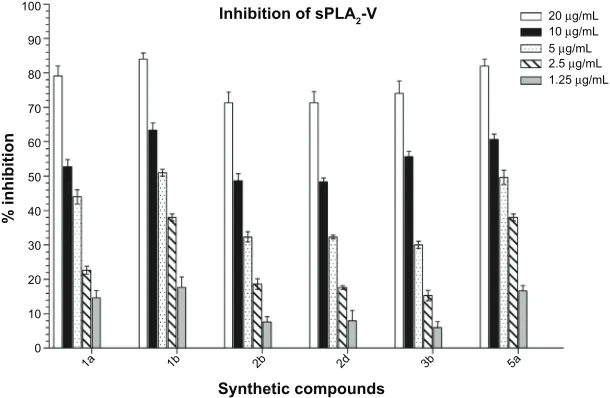 Figure 5 concentration dependent inhibitory effects of chalcone derivatives on activity of secretory phospholipase a2-V (sPla2-V)