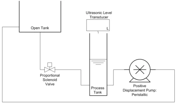 Figure 1. Wired water level control system design.