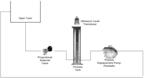 Figure 2. Wired level control system implementation. 