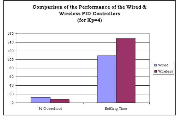 Figure 6. Summary of the performance data for wired vs. wireless @ Kp = 4, Ki = 0.020