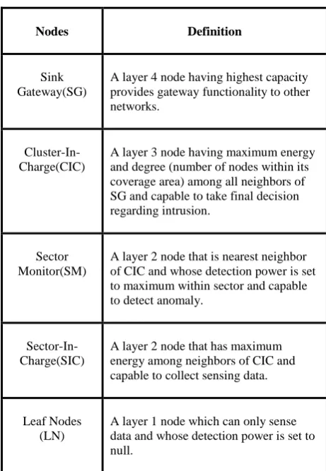 Table 1. Participating Nodes in Wireless Sensor Network 