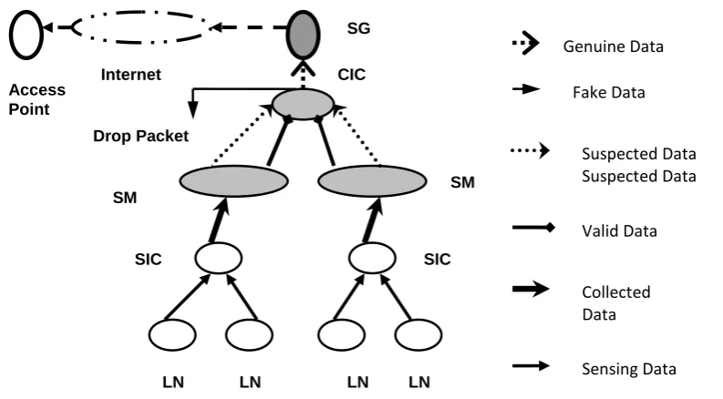 Fig 2:   Data Collection Model 
