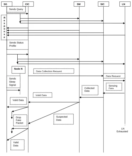 Fig 3:     Procedural Logic of Proposed Model 