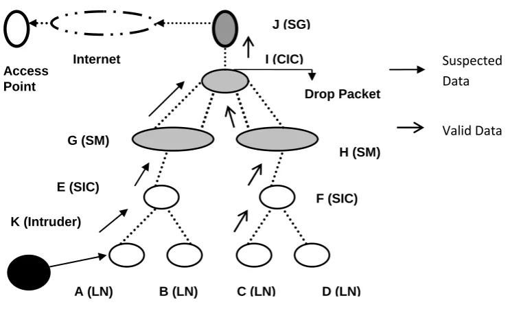Fig 4: A scenario where wireless sensor network is affected by sleep deprivation torture 