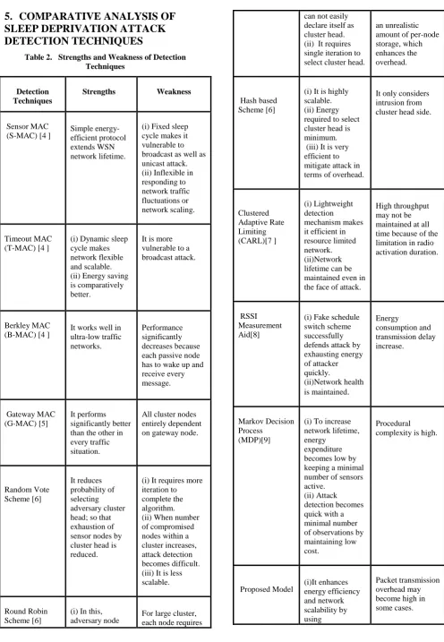Table 2.   Strengths and Weakness of Detection Techniques 