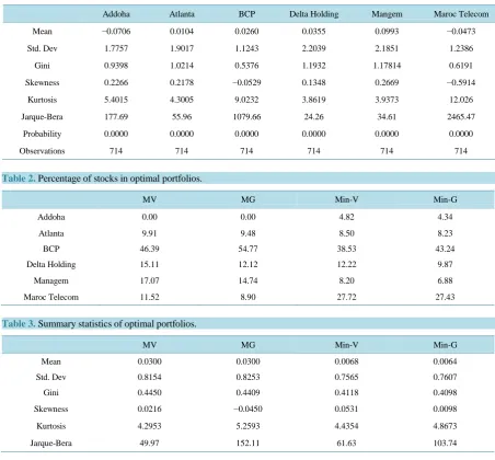 Table 3. Summary statistics of optimal portfolios.                                                                            