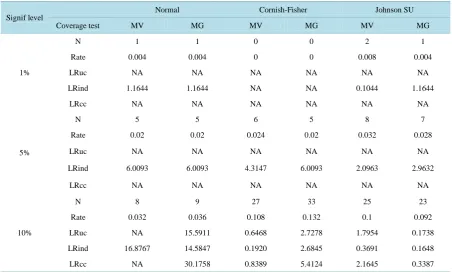 Table 7. Unconditional coverage and conditional coverage of VaR GARCH (1.1) model with normal distribution