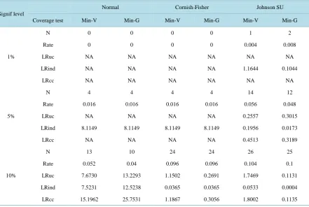 Table 8. Unconditional coverage and CONDITIONAL coverage of VaR GARCH (1.1) model with student-t distribution