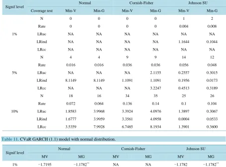 Table 11.  CVaR GARCH (1.1) model with normal distribution.                                                            