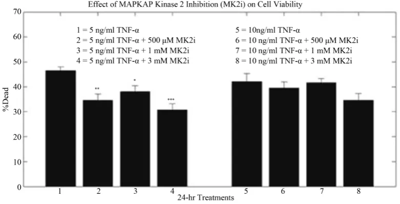 Figure 3. %Dead indicates the percentage of dead cells per well and illustrates differences in cell viability when cells are treated with TNF-α + MK2i vs