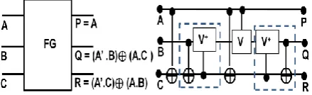 Figure 1: Feynman Gate and its input and output relation.