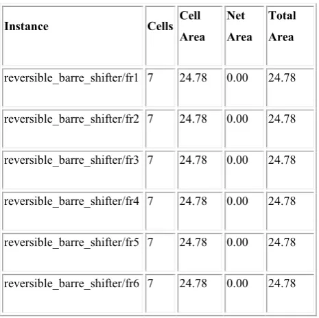 Table 3: Area (µm2) of proposed design 