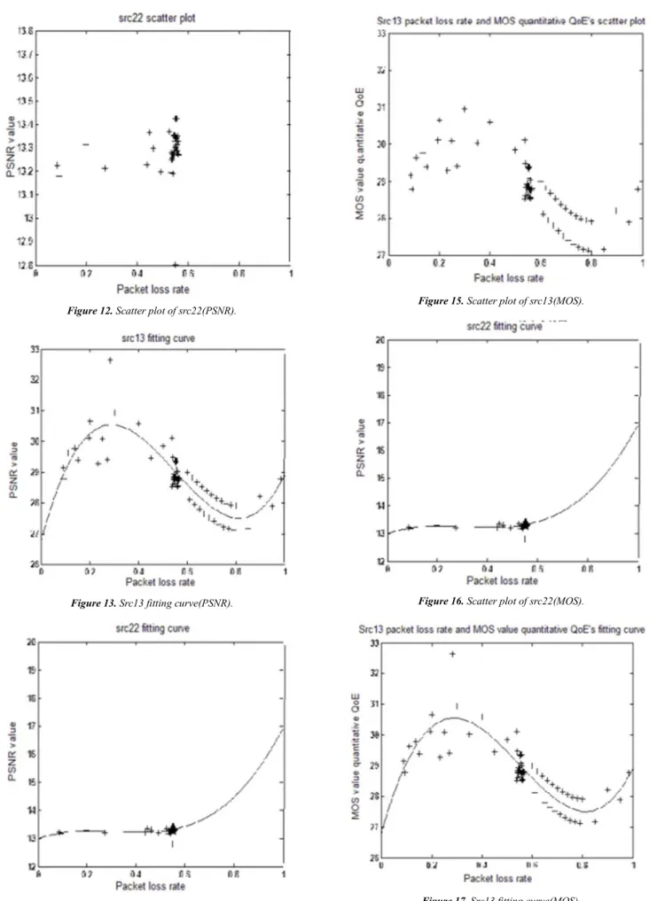 Figure 13. Src13 fitting curve(PSNR). 