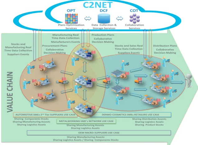 Figure 1. C2NET Project results.