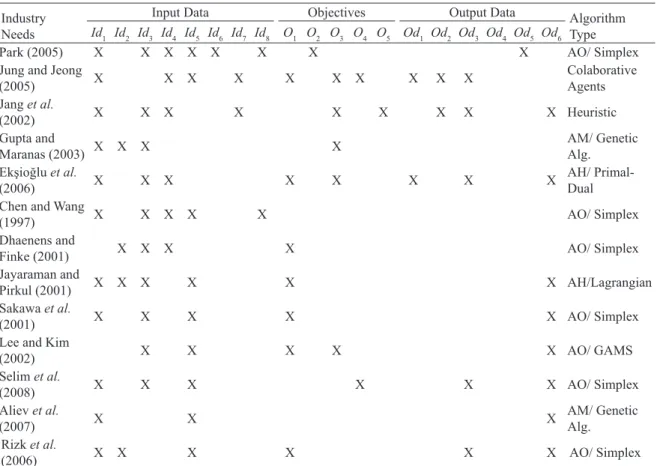 Table 2 identifies the matches between the Dermo- Dermo-cosmetics industrial pilot optimization needs and  combined collaborative MD planning algorithms  found in literature