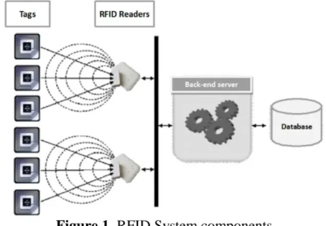 Figure  1  shows  the  RFID  system  components.  In  order  to  authenticate  the  RFID  tag,  the  closest  RFID  reader  queries  the  RFID  tag to obtain the tag data through the RF channel
