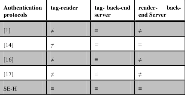 Table 2. Mutual authentication in the authentication entities. 