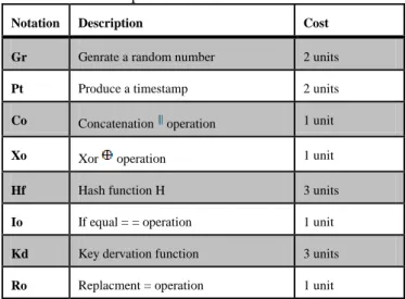 Table 3. Security properties of authentication protocol  Security properties   [1]   [14]   [16]  [17]  SE-H 