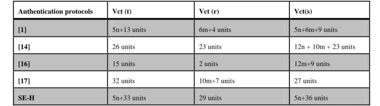 Table 6. Vectors cost of authentication entities. 