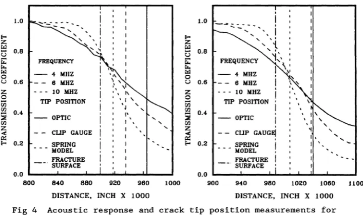 Fig 4 Acoustic response and crack tip position measurements for cracks grown with constant 