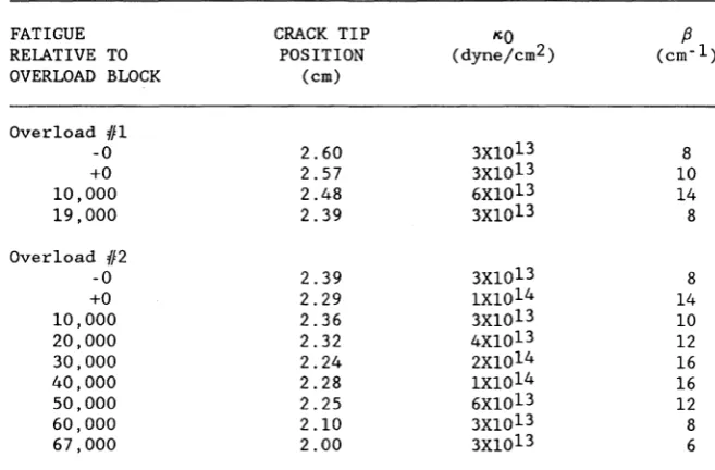 TABLE 2. Values of crack tip position, 11:0 and f3 for overloaded crack various fatigue intervals for overload crack in 1100 Al