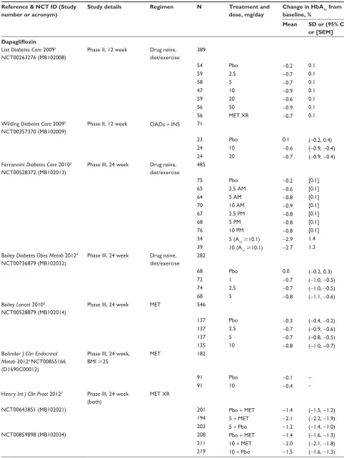 Table S3 Efficacy data from pivotal clinical trials of SGLT2 inhibitorsa
