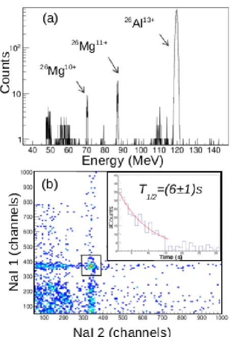 Figure 4. a) Energy spectrum of the secondary 26Al13+ beammeasured in a Si detector. The main beam contaminant originatesfrom the energy-degraded 26Mg11+ beam