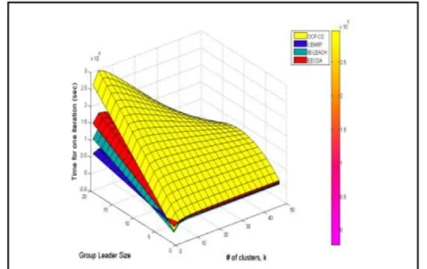Figure 11. Time for iteration with respect to number of  clusters and group leader size