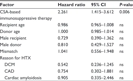 Figure 1 Freedom from acute rejection (intention-to-treat analysis): rejection profile of CSA- and TAC-based immunosuppressive therapy during the first 2 years after HTX.Abbreviations: csa, cyclosporine a; hTX, heart transplantation; Tac, tacrolimus.