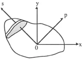 Fig. 1 Top-view of the view-plane, unit vectors of s and pare~ and ll, respectively. 