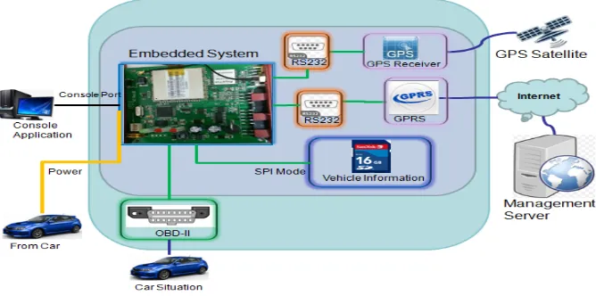 Figure 2. VTS architecture (GPRS, GPS, OBD-II, embedded system).