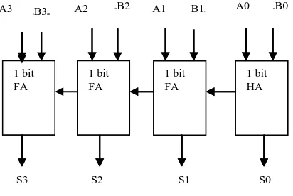 Fig. 1 Structure of 4bit Ripple Carry Adder (RCA)   