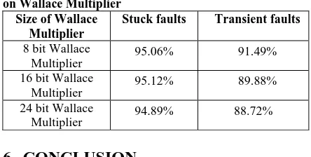 Table 5: Experimental Results of Universal Pattern Set on Wallace Multiplier  Size of Wallace Stuck faults Transient faults 
