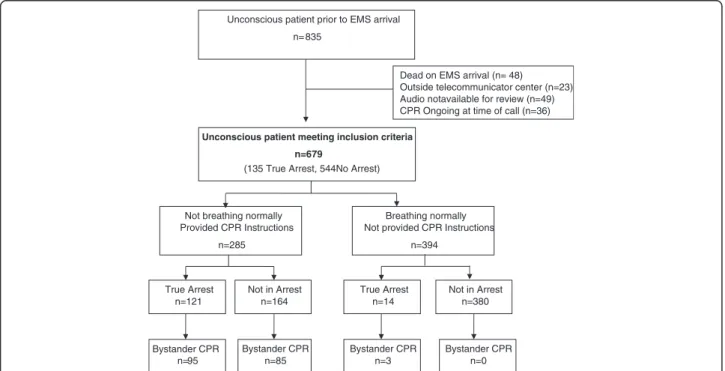 Figure 2 presents the results for the time intervals from call receipt through delivery of chest compressions stratified by arrest status