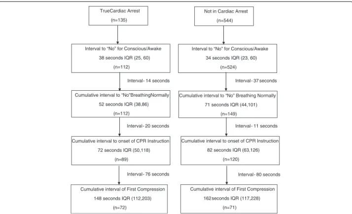 Figure 2 Median intervals from call receipt to chest compressions according to arrest status