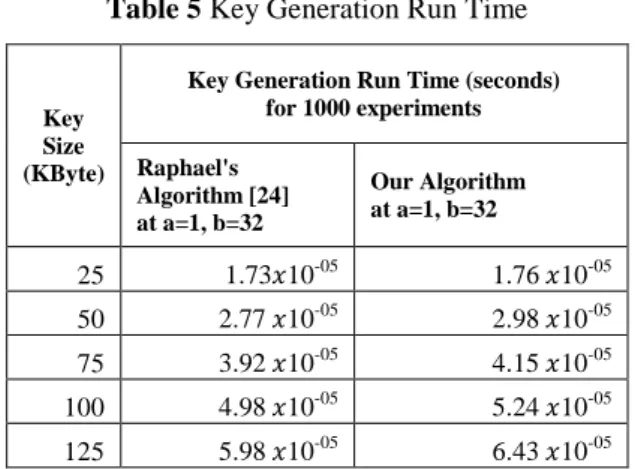 Figure 2 Plot of key element of three key sequences with  value of a=208 (Key1), 108 (Key2), and 8(Key3) for size 